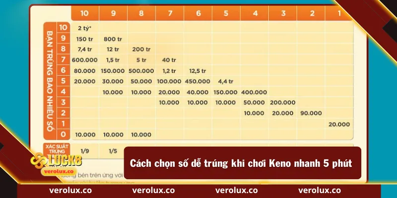 Cách chọn số dễ trúng khi chơi Keno nhanh 5 phút